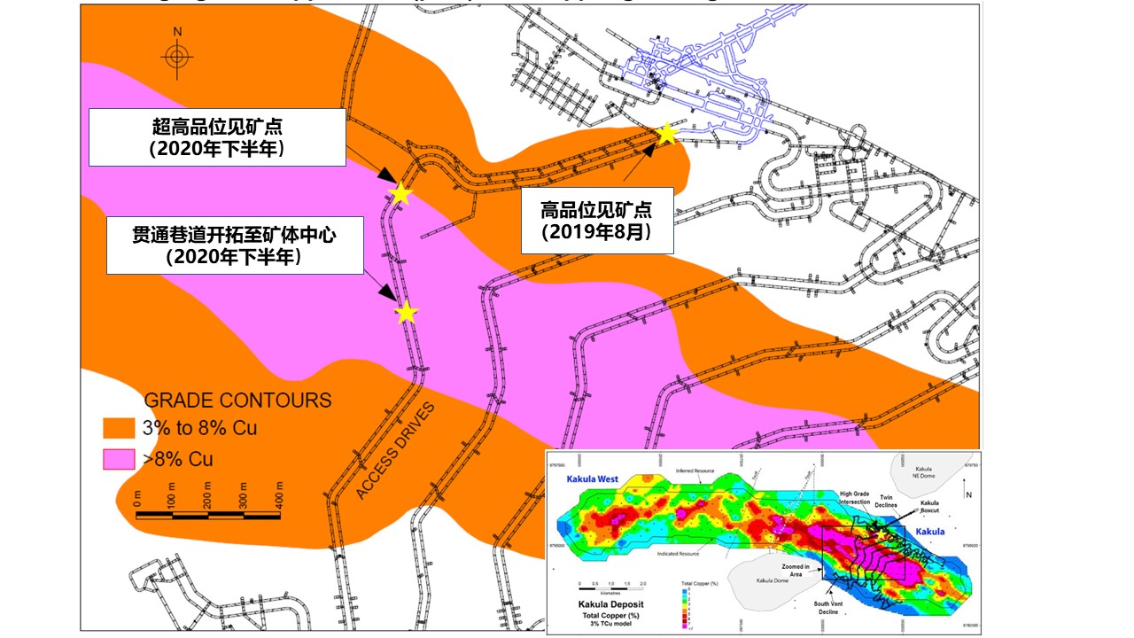 卡庫拉銅礦區井下巷道掘進工程已到達高品位銅礦區邊部，未來開拓工程銅礦見礦品位將超過8%